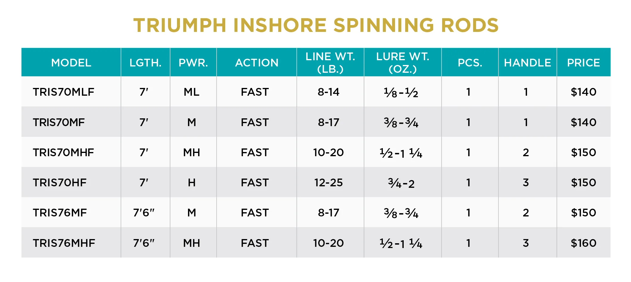 TRIUMPH® INSHORE SPINNING RODS